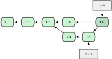 Branch Example Merge 2 After