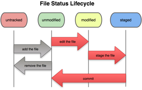 File Status Lifecycle